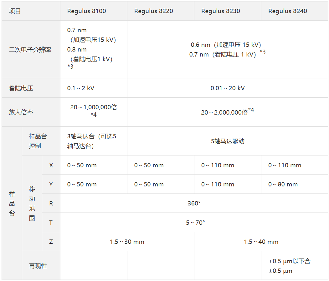 超高分辨場發(fā)射掃描電子顯微鏡Regulus8100